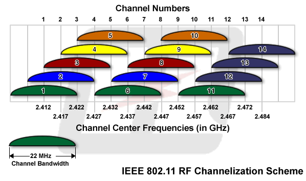 Wifi channels