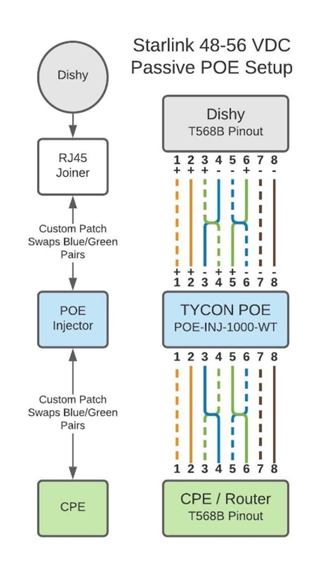 Special wring layout for starlink cables